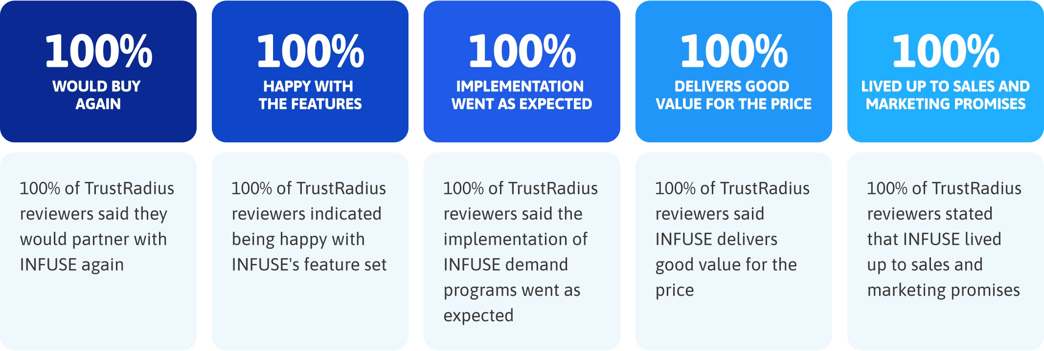 INFUSE scores 100% in all TrustRadius categories