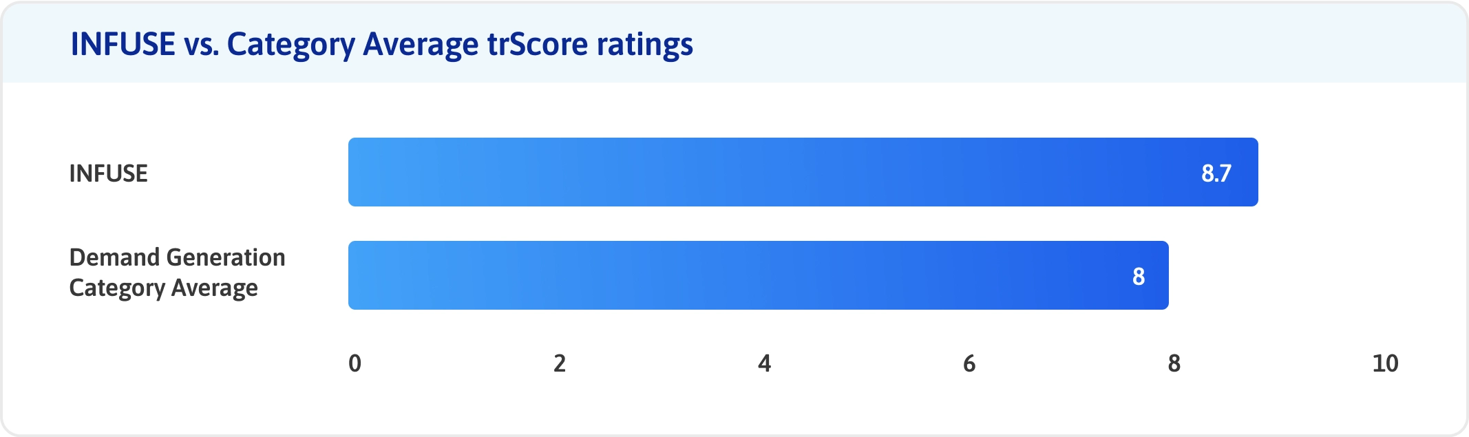 Graph displaying INFUSE TrustRadius score compared to the demand generation category average