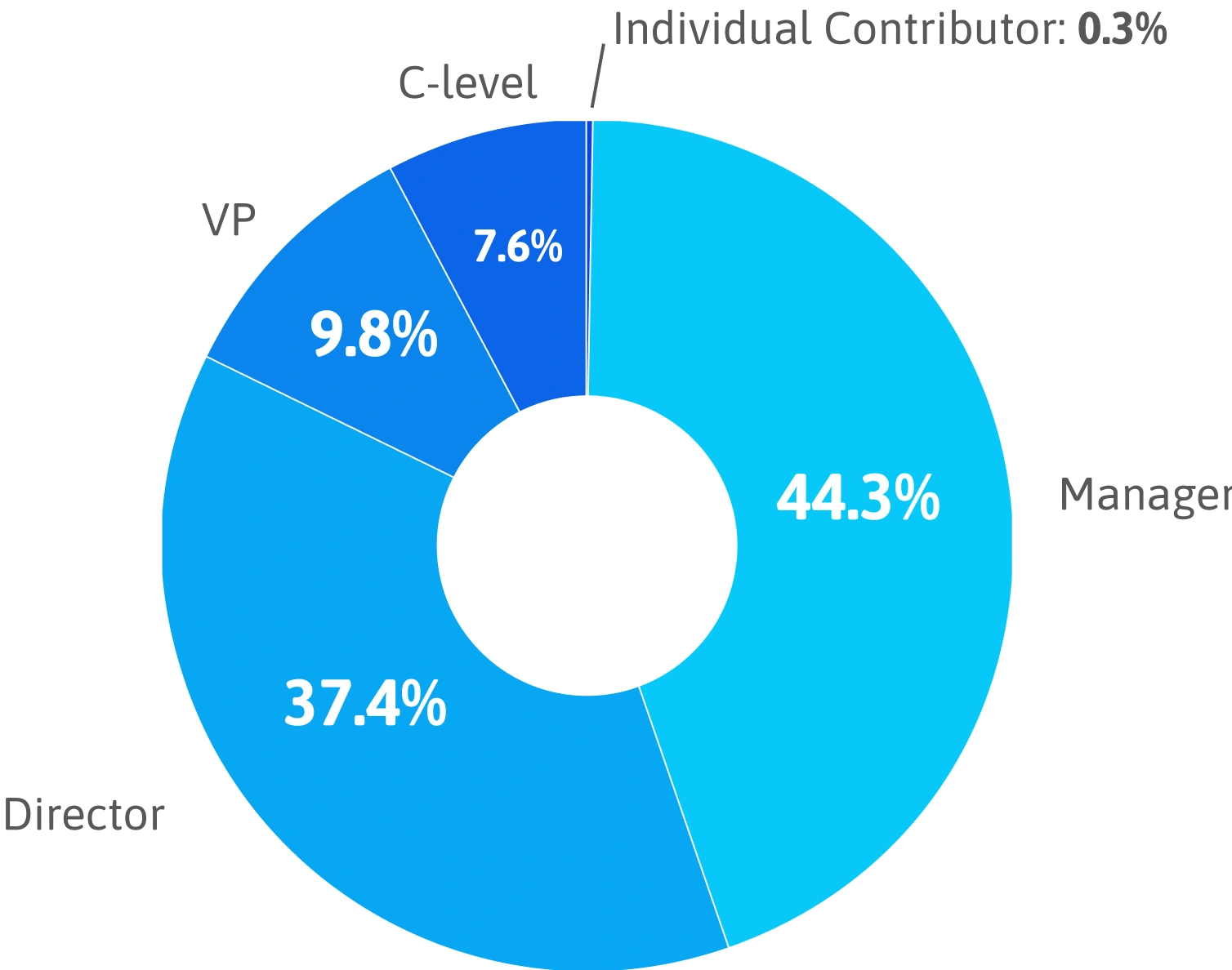 Seniority chart