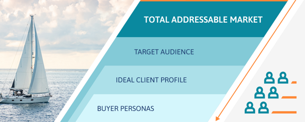 What is the difference between buyer personas, target audience, and ICPs
